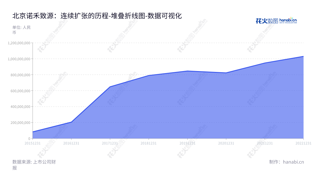北京诺禾致源科技股份有限公司（Novogene Co., Ltd.）是一家主要为生物科学基础研究、医学及临床应用研究提供技术服务和解决方案的公司，其运营规模持续增长，董事长李瑞强，总经理李瑞强，提供高效的基因检测和医疗器械创新解决方案。中国领先的精细生物信息技术公司。,"688315","诺禾致源","Novogene","李瑞强","李瑞强","国证2000","国证Ａ指","数据可视化","上市公司财报","数据分析","堆叠折线图","花火数图","图表"