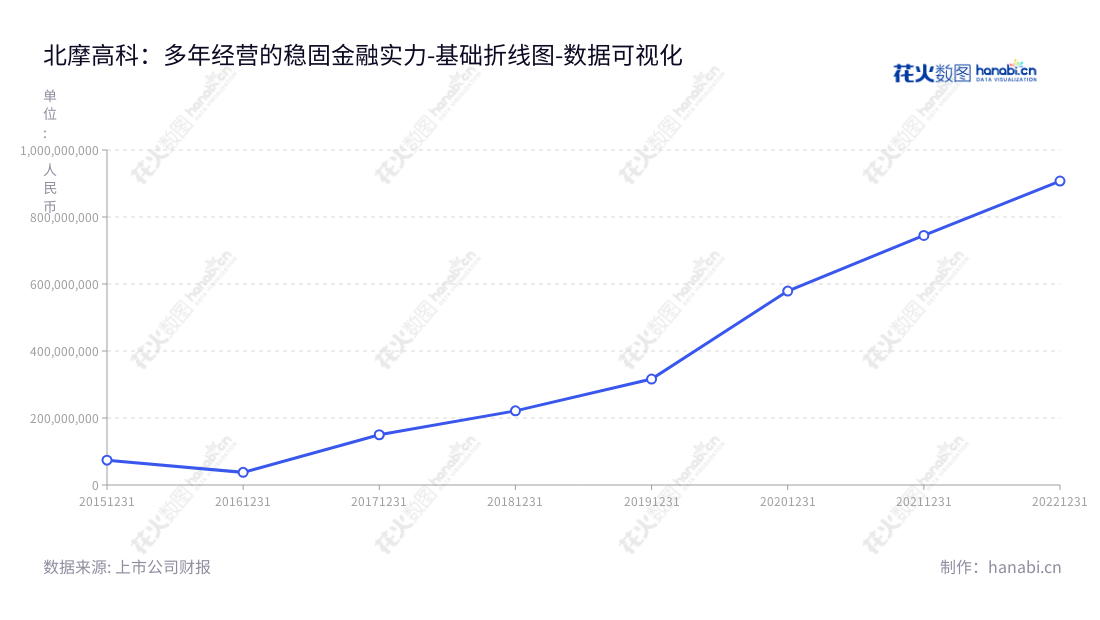 北京北摩高科摩擦材料股份有限公司(Beimo High-tech Frictional Material Co., Ltd):是一家专业的航空航天、坦克装甲车辆、高速列车刹车制动系统产品研发、生产和销售的企业。2015年至2022年的非流动资产合计均有所增长。,"002985","北摩高科","Bei MoHigh-tech","王淑敏","张天闯","ESG 300","国证A指","巨潮小盘","深成指R","深市精选","深证成指","中小300","中小新兴","中证500","数据可视化","上市公司财报","数据分析","基础折线图","花火数图","图表"