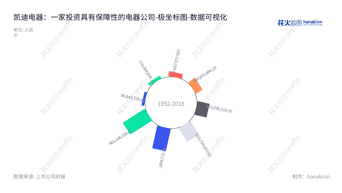 常州市凯迪电器股份有限公司(Changzhou Kaidi Electrical Inc.)是一家拥有非流动资产达983148208.07元的注册在江苏常州市的电器公司,专注于研发、生产及销售线性驱动系统产品。,"605288","凯迪股份","Kaidi","周荣清","周殊程","国证A指","数据可视化","上市公司财报","数据分析","极坐标图","花火数图","图表"
