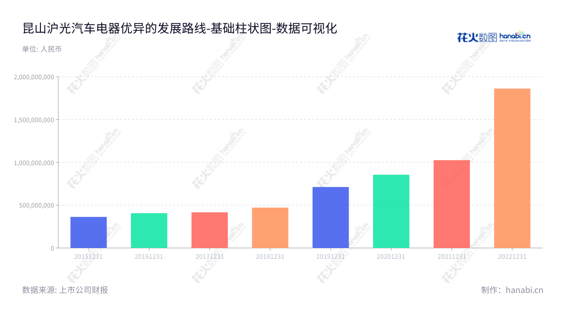 昆山沪光股份(605333)是位于江苏苏州市的交通汽车线束行业企业,主营业务为汽车线束的研发、制造及销售,致力于打造稳定可持续的高质量产品。,"605333","沪光股份","Huguang","成三荣","金成成","国证2000","国证A指","数据可视化","上市公司财报","数据分析","基础柱状图","花火数图","图表"