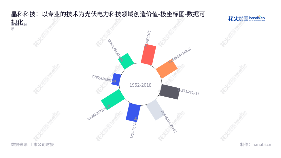 晶科电力科技股份有限公司(Jinko Power Technology Co., Ltd.),专注于太阳能光伏电站的开发、投资、建设、运营和管理、转让等环节。同时提供光伏电站EPC工程总承包以及电站运营综合服务解决方案。,"601778","晶科科技","Jinko Technology","李仙德","王洪","国证A指","巨潮小盘","中证500","数据可视化","上市公司财报","数据分析","极坐标图","花火数图","图表"