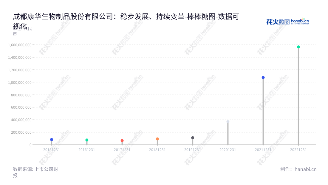 成都康华生物制品股份有限公司（Chengdu Kanghua Biological Products Co., Ltd.）是一家以疫苗研发、生产及销售为主营业务的四川本土企业，总经理王振滔，非流动资产近6年增加显著，网址www.kangh.com.,"300841","康华生物","Kanghua Biological","王振滔","王振滔","国证Ａ指","巨潮小盘","深成指R","深证成指","数据可视化","上市公司财报","数据分析","棒棒糖图","花火数图","图表"