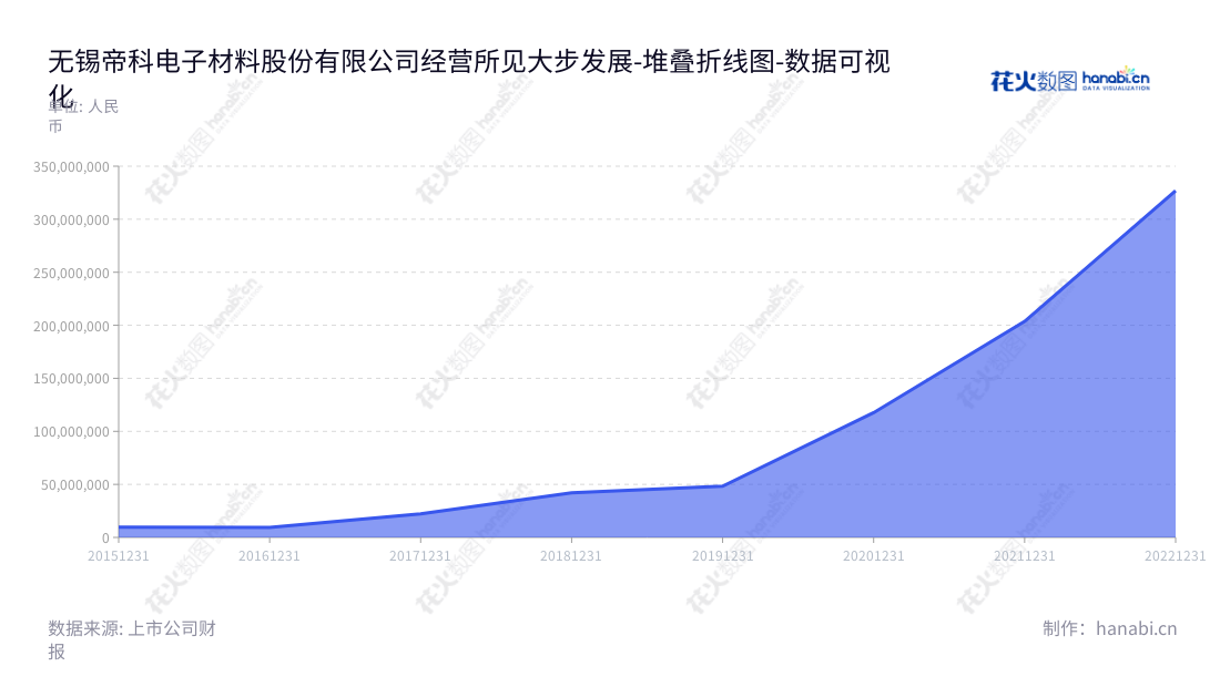 无锡帝科电子材料股份有限公司（300842）是一家位于江苏无锡的新型电子浆料等电子材料研发、生产和销售的企业。公司董事长史卫利，总经理史卫利。2015–2022年非流动资产合计稳定增长。,"300842","帝科股份","DK","史卫利","史卫利","国证2000","国证Ａ指","数据可视化","上市公司财报","数据分析","堆叠折线图","花火数图","图表"