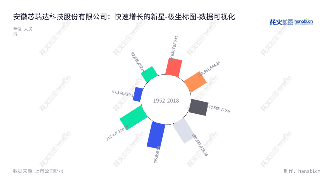 安徽芯瑞达科技股份有限公司是位于安徽省合肥市的新型显示光电系统及健康智能光源系统专业研发、设计、生产、销售及技术服务的公司,致力于开发富有创新性的电子产品。,"002983","芯瑞达","Coreach","彭友","国证A指","数据可视化","上市公司财报","数据分析","极坐标图","花火数图","图表"