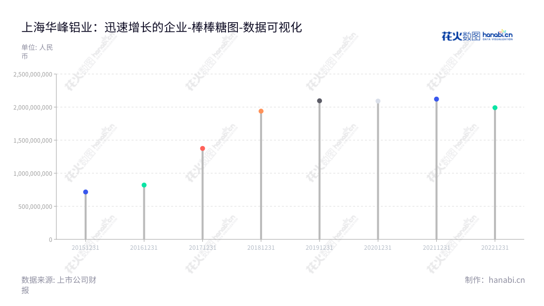 上海华峰铝业股份有限公司是一家以生产和销售铝板带箔为主营业务的上海企业。经过多年发展,公司不断壮大,现已形成高起点、高质量、高效率、高技术的综合优势。华峰铝业致力于为客户提供一流的产品及服务。,"601702","华峰铝业","Huafon Aluminium","陈国桢","高勇进","国证2000","国证A指","上证380","数据可视化","上市公司财报","数据分析","棒棒糖图","花火数图","图表"