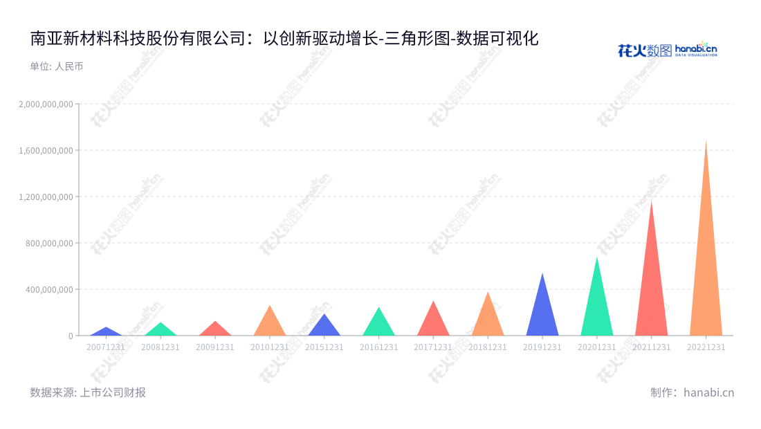  南亚新材料科技股份有限公司（Nanya New Material Technology Co., Ltd.），位于上海，董事长为包秀银，总经理为包欣洋，是一家专业的覆铜板和粘结片等复合材料及其制品的设计、研发、生产及销售企业。,"688519","南亚新材","Nanya New Material","包秀银","包欣洋","国证2000","国证Ａ指","数据可视化","上市公司财报","数据分析","三角形图","花火数图","图表"
