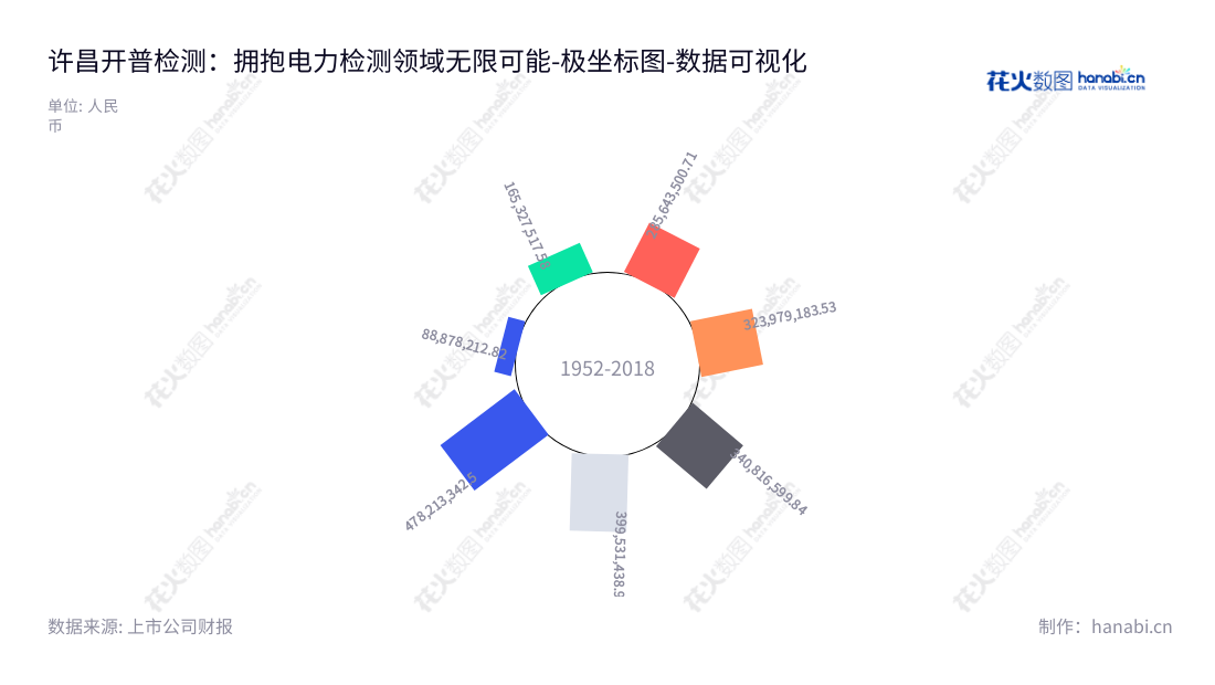 许昌开普检测研究院股份有限公司，是一家提供电力系统二次设备检测服务与销售设备的企业，总部位于河南许昌，致力于推动行业发展，并受到投资者的高度关注。,"003008","开普检测","KETOP Testing","姚致清","李亚萍","国证Ａ指","数据可视化","上市公司财报","数据分析","极坐标图","花火数图","图表"