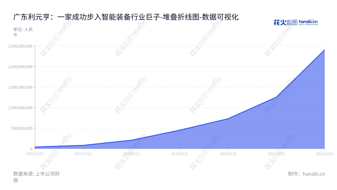 广东利元亨智能装备股份有限公司（Guangdong Lyric Robot Automation Co., Ltd.）是一家位于广东惠州市的智能制造装备研发、生产及销售公司，董事长为周俊雄，总经理亦为周俊雄，2016年起连续进行非流动资产合计报表。,"688499","利元亨","Lyric","周俊雄","周俊雄","国证2000","国证Ａ指","上证380","数据可视化","上市公司财报","数据分析","堆叠折线图","花火数图","图表"