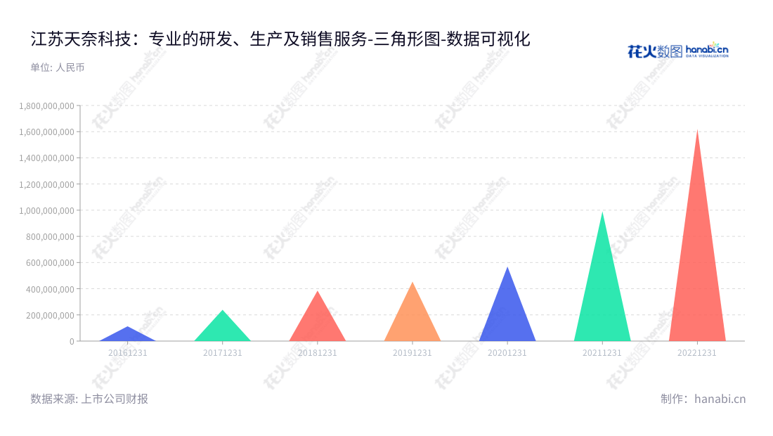江苏天奈科技股份有限公司（Jiangsu Cnano Technology Co., Ltd.），专注于纳米级碳材料及相关产品的研发、生产及销售，提供高效的解决方案及当下最高水准的技术支持。,"688116","天奈科技","Cnano Technology ","郑涛","郑涛","国证2000","国证Ａ指","上证380","中证500","数据可视化","上市公司财报","数据分析","三角形图","花火数图","图表"