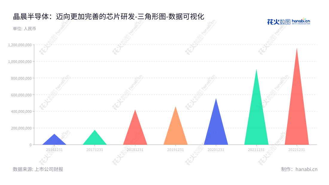 晶晨半导体(上海)股份有限公司 为多媒体智能终端SoC芯片的设计与销售，位于上海，董事长John Zhong为其主管，在2016-2022间非流动资产合计有多至11.66亿的增加。,"688099","晶晨股份","Amlogic","John Zhong","John Zhong","国证Ａ指","巨潮中盘","上证380","中证500","数据可视化","上市公司财报","数据分析","三角形图","花火数图","图表"