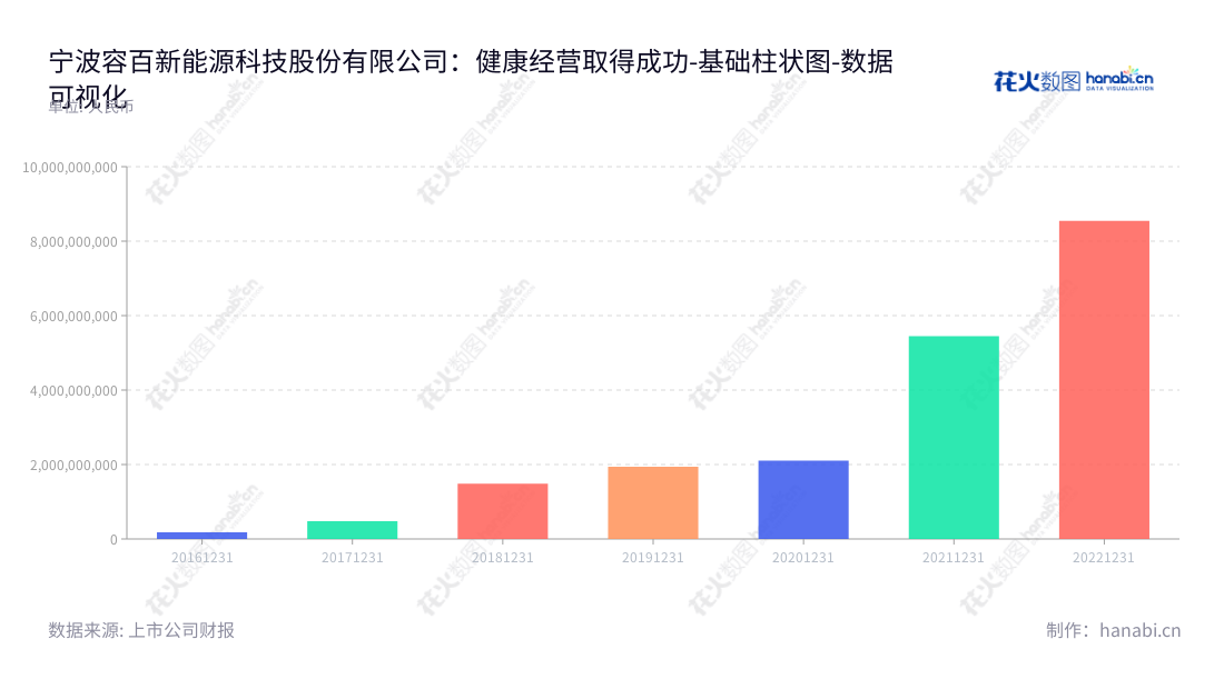 宁波容百新能源科技股份有限公司是由白厚善担任董事长、刘相烈担任总经理的规模化锂电池正极材料及前驱体的专业生产企业。,"688005","容百科技","Ronbay Technology","白厚善","刘相烈","国证Ａ指","沪深300","巨潮中盘","内地低碳","上证180","数据可视化","上市公司财报","数据分析","基础柱状图","花火数图","图表"