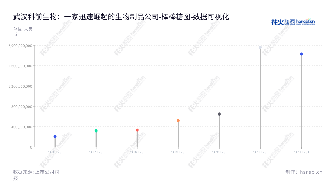武汉科前生物股份有限公司是湖北武汉的一家全资生物研发、生产、销售和动物防疫服务公司，董事长为陈慕琳，总经理为陈慕琳。我们致力于开发、生产和销售各类宠物、家畜、特种动物饲料及其他兽用生物制品，提供最新的动物防疫技术服务。,"688526","科前生物","Keqian Biology","陈慕琳","国证2000","国证Ａ指","上证380","数据可视化","上市公司财报","数据分析","棒棒糖图","花火数图","图表"