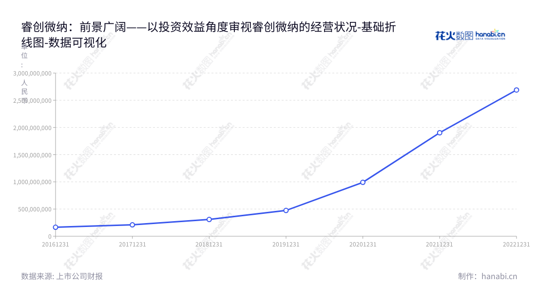 烟台睿创微纳（688002）是一家专注于红外MEMS芯片、探测器、机芯及整机的研发、生产和销售的科技股份有限公司，地址位于山东烟台，董事长马宏，总经理也是马宏。,"688002","睿创微纳","Raytron","马宏","马宏","国证Ａ指","上证380","中证500","数据可视化","上市公司财报","数据分析","基础折线图","花火数图","图表"