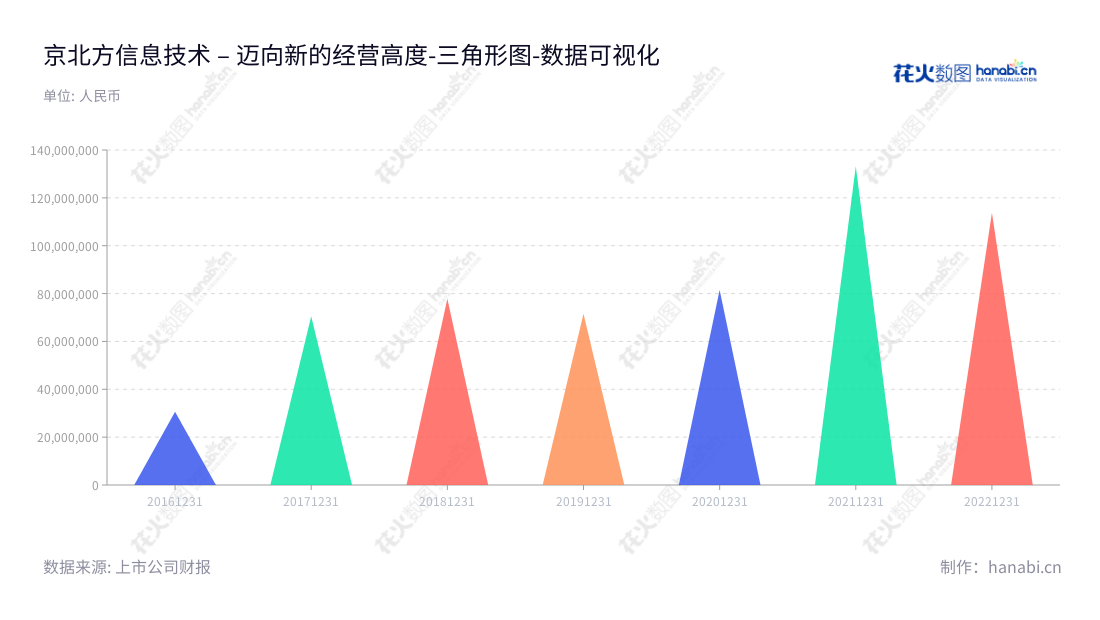 京北方(002987)是一家专注于提供信息技术服务和业务流程外包服务的专业 IT 企业,面向以银行为主的金融机构提供服务,在非流动资产合计方面的发展也可看出其实力及市场表现,具体可参考2016-2022年度报表数据。,"002987","京北方","Northking","费振勇","费振勇","国证2000","国证A指","深市精选","中小创新","数据可视化","上市公司财报","数据分析","三角形图","花火数图","图表"