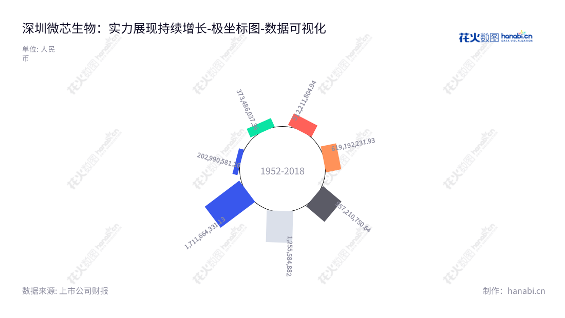 深圳微芯生物（688321）是一家位于广东深圳市的临床分子实体药物开发和供应公司，为患者提供可承受和亟需的原创新分子实体药物。www.chipscreen.com,"688321","微芯生物","Chipscreen","XIANPING LU","XIANPING LU","国证2000","国证Ａ指","数据可视化","上市公司财报","数据分析","极坐标图","花火数图","图表"