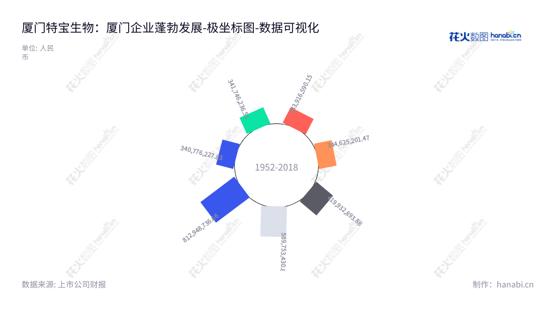 厦门特宝生物工程股份有限公司（Amoytop Biotech）致力于重组蛋白质及其长效修饰药物的研发、生产及销售，拥有从2016年至2022年的非流动资产800多亿。,"688278","特宝生物","Amoytop Biotech","孙黎","孙黎","国证2000","国证Ａ指","上证380","数据可视化","上市公司财报","数据分析","极坐标图","花火数图","图表"