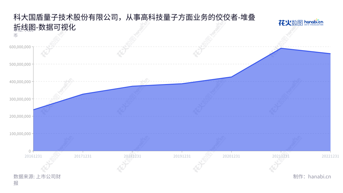 科大国盾量子技术股份有限公司是中国领先的光纤量子保密通信网络及量子安全应用解决方案服务提供商，为各行业提供高性能量子通信产品及服务。,"688027","国盾量子","QuantumCTek","彭承志","应勇","国证2000","国证Ａ指","数据可视化","上市公司财报","数据分析","堆叠折线图","花火数图","图表"