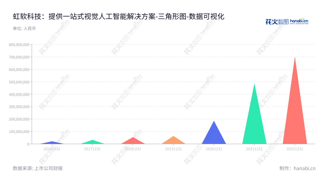 虹软科技（688088）是一家提供一站式视觉人工智能解决方案的公司，用于智能手机、智能汽车、物联网（IoT）等智能设备的应用。位于浙江杭州市，由Hui Deng担任董事长兼总经理，网址为www.arcsoft.com.cn。,"688088","虹软科技","ArcSoft","Hui Deng","Hui Deng","国证2000","国证Ａ指","数据可视化","上市公司财报","数据分析","三角形图","花火数图","图表"
