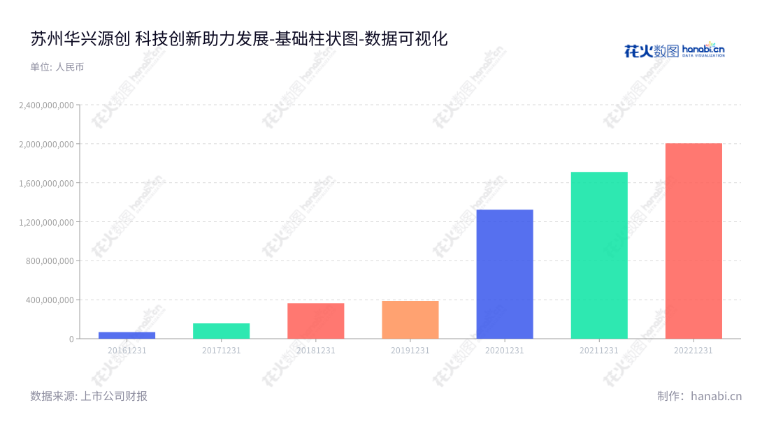 苏州华兴源创科技股份有限公司（Suzhou HYC Technology Co., Ltd）是一家以平板显示及集成电路的检测设备研发、生产与销售为主营业务的科技企业，在全球范围内享有良好的声誉。,"688001","华兴源创","HYC","陈文源","陈文源","国证2000","国证Ａ指","数据可视化","上市公司财报","数据分析","基础柱状图","花火数图","图表"