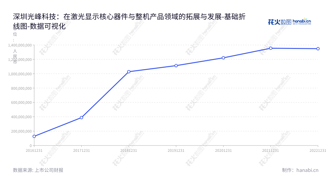 深圳光峰科技（688007）是一家致力于激光显示核心器件与整机产品研发、生产、销售与租赁的高科技企业，其资产总额不断增长至2022年底的13.48亿元，董事长为李屹先生，拥有一流的研发技术，深圳光峰科技为投资者提供最佳的收益潜力。,"688007","光峰科技","Appotronics","李屹","李屹","国证2000","国证Ａ指","数据可视化","上市公司财报","数据分析","基础折线图","花火数图","图表"