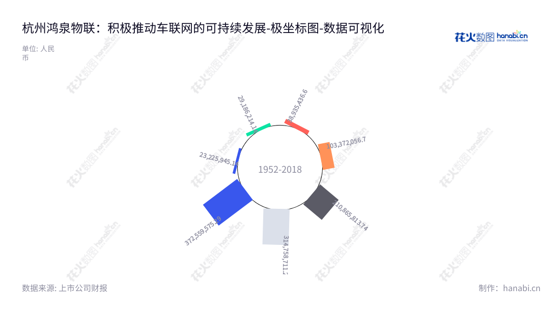 杭州鸿泉物联是一家专业提供智能增强驾驶系统和高级辅助驾驶系统等汽车智能网联设备的公司，我们致力于汽车智能网联技术研发与运营，希望能有效提升汽车行业的安全性能和行驶舒适性。,"688288","鸿泉物联","Hopechart","何军强","何军强","国证Ａ指","数据可视化","上市公司财报","数据分析","极坐标图","花火数图","图表"