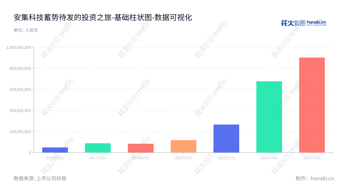 安集科技(688019)是一家位于上海的微电子科技公司，致力于关键半导体材料的研发和产业化，在过去五年的非流动资产合计中，逐步递增。,"688019","安集科技","Anji Technology","Shumin Wang","Shumin Wang","国证2000","国证Ａ指","上证380","数据可视化","上市公司财报","数据分析","基础柱状图","花火数图","图表"