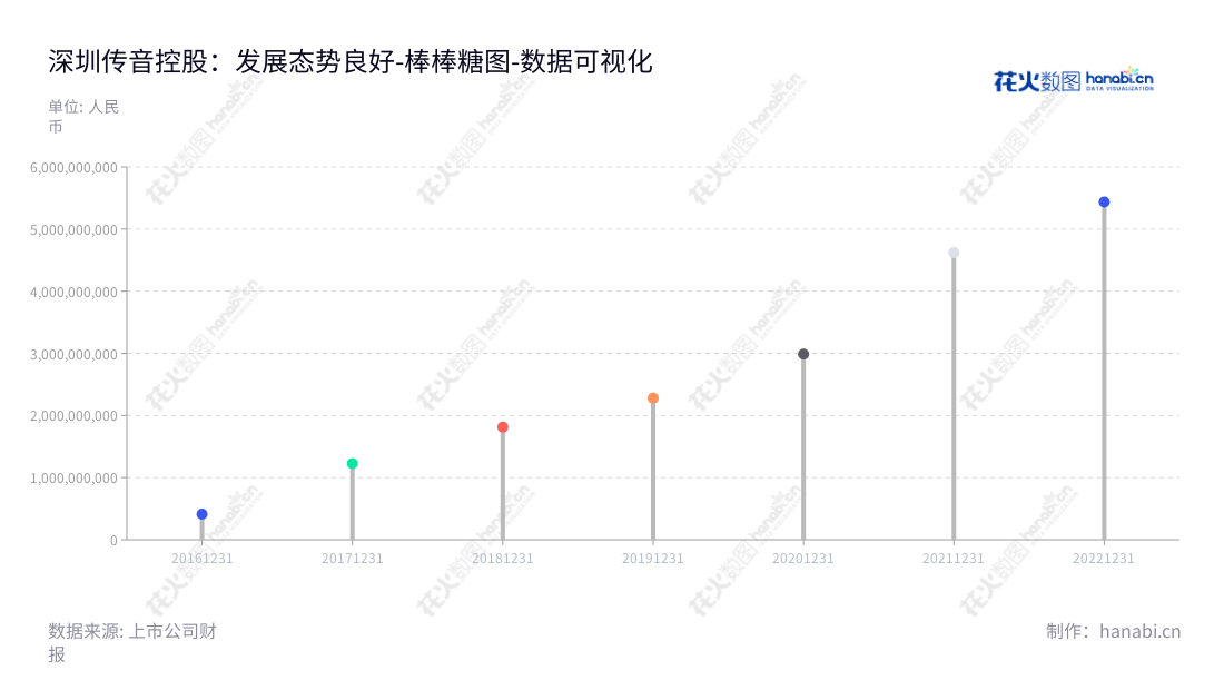深圳传音控股（688036）是一家以手机为核心的智能终端设计、研发、生产与销售以及品牌运营的企业，董事长竺兆江，总经理竺兆江，为消费者提供专业、高品质服务。,"688036","传音控股","Transsion Holdings","竺兆江","竺兆江","ESG 300","国证Ａ指","沪深300","巨潮中盘","上证380","中证新兴","数据可视化","上市公司财报","数据分析","棒棒糖图","花火数图","图表"