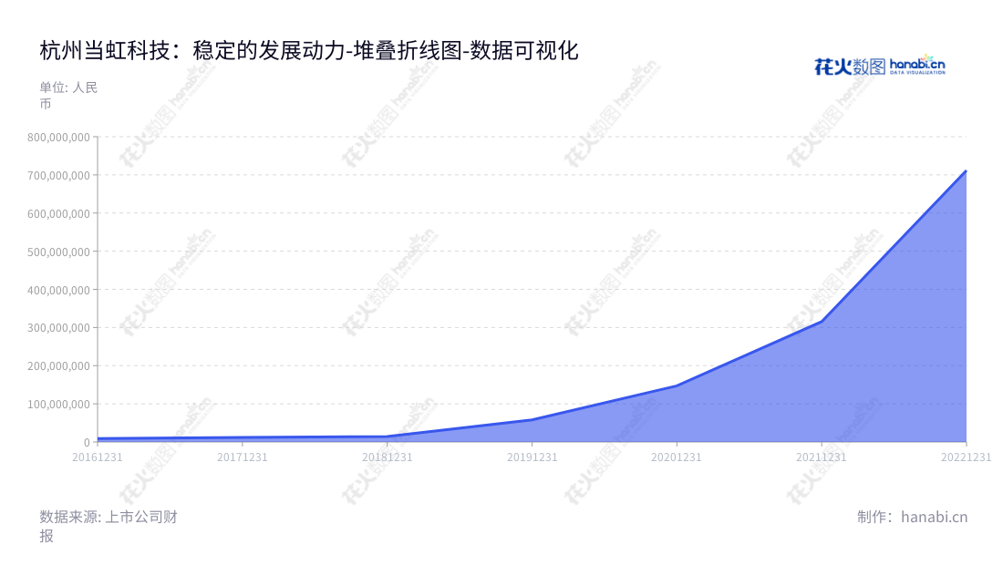 《杭州当虹科技股份有限公司》（688039）是一家提供智能视频技术及整体解决方案的科技公司，获得历年非流动资产合计超过7.11亿元。,"688039","当虹科技","Arcvideo Technology","孙彦龙","孙彦龙","国证Ａ指","数据可视化","上市公司财报","数据分析","堆叠折线图","花火数图","图表"