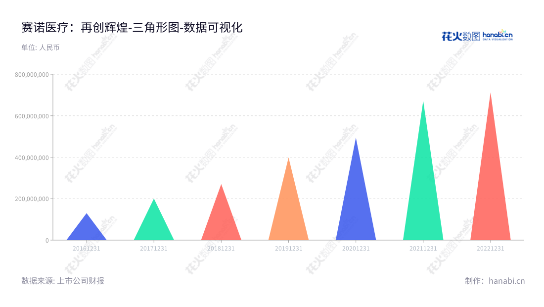 赛诺医疗（688108）是一家专注高端介入医疗器械研发、生产、销售的公司。具有多年的历史，拥有优质的管理团队、规范的管理程序，在非流动资产合计方面表现优秀。位于天津市，董事长为孙箭华，以提供高质量的医疗设备服务满足客户的需求并勇于探索未来。,"688108","赛诺医疗","Sino Medical","孙箭华","孙箭华","国证Ａ指","数据可视化","上市公司财报","数据分析","三角形图","花火数图","图表"