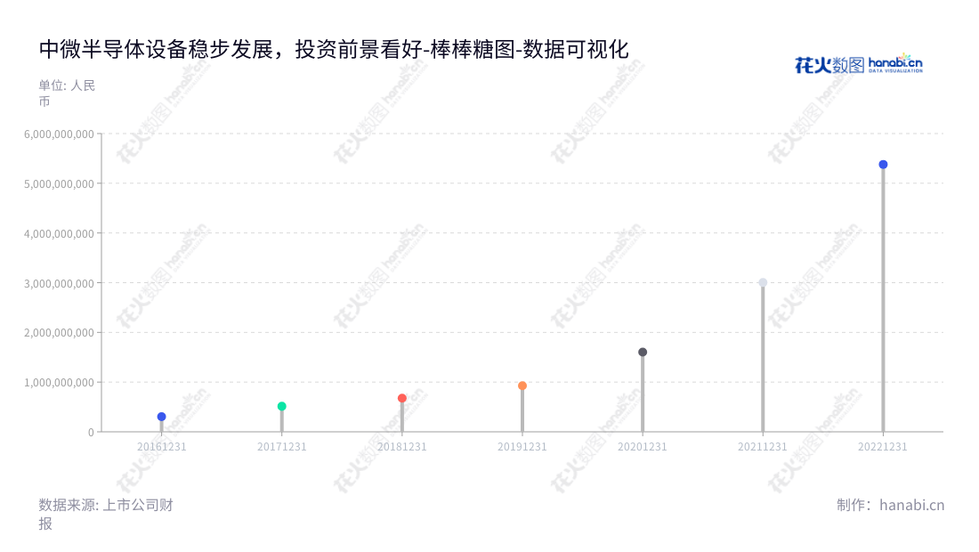 中微半导体设备(上海)股份有限公司（Advanced Micro-Fabrication Equipment Inc. China）专注于等离子体刻蚀设备、深硅刻蚀设备和MOCVD设备的研发、生产和销售，总资产逐年增长。,"688012","中微公司","Micro-Fabrication","GERALD ZHEYAO YIN","GERALD ZHEYAO YIN","国证Ａ指","沪深300","巨潮中盘","上证180","中证新兴","数据可视化","上市公司财报","数据分析","棒棒糖图","花火数图","图表"