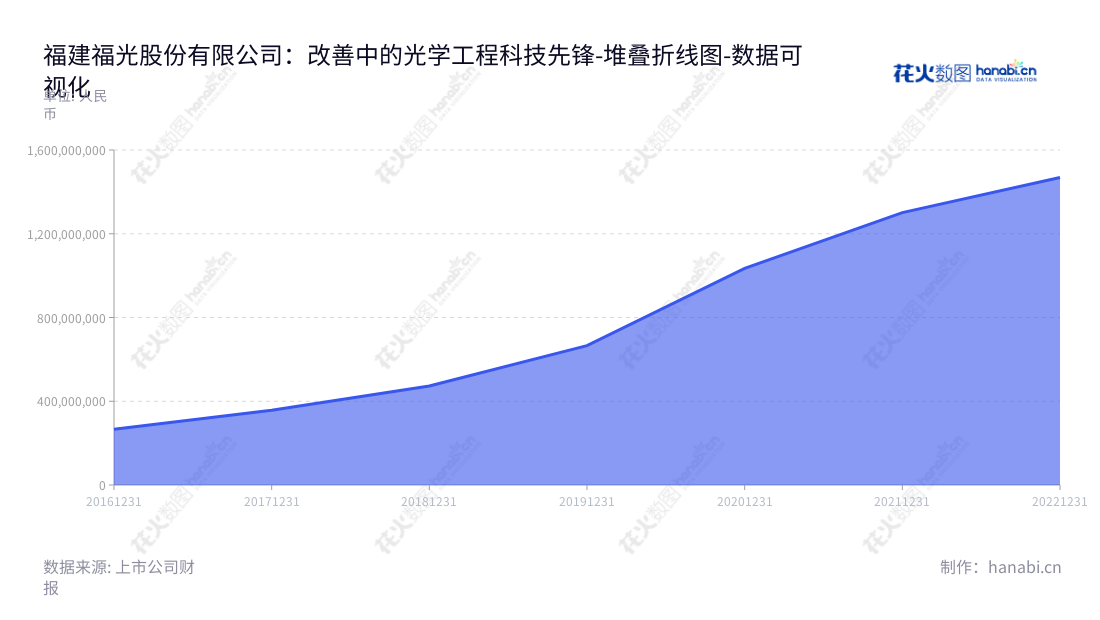 福建福光股份有限公司（Fujian Forecam Optics Co., Ltd.），专注于军用特种光学镜头及光电系统、民用光学镜头、光学元组件科研制造。,"688010","福光股份","RICOM","何文波","何文波","国证Ａ指","数据可视化","上市公司财报","数据分析","堆叠折线图","花火数图","图表"