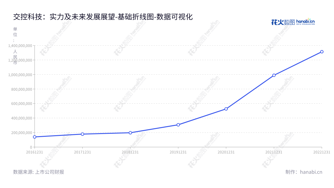 交控科技股份有限公司（Traffic Control Technology Co., Ltd.）是专门从事城市轨道交通信号系统的研发、关键设备的研制、系统集成以及信号系统总承包的企业，自主知识产权的CBTC技术是其独特技术核心。,"688015","交控科技","Traffic Control Technology","郜春海","郜春海","国证Ａ指","数据可视化","上市公司财报","数据分析","基础折线图","花火数图","图表"