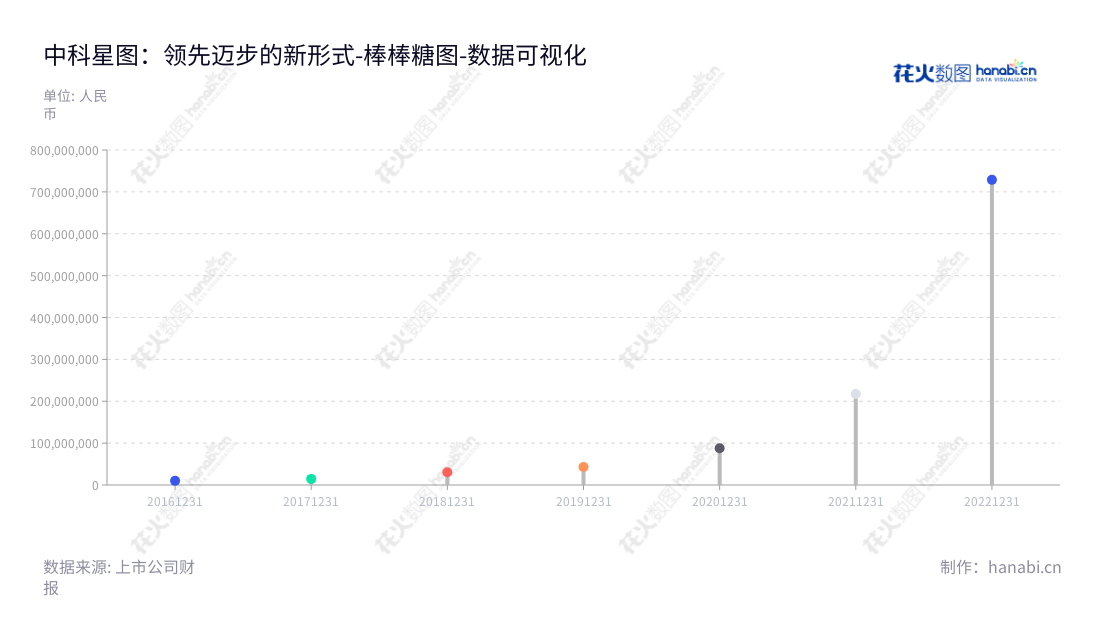 中科星图股份有限公司是一家专注于软件销售、数据服务、技术开发、系统集成及一体机产品开发服务的领先企业，旨在为客户提供最佳的解决方案。,"688568","中科星图","Geovis Technology","许光銮","邵宗有","国证2000","国证Ａ指","上证380","数据可视化","上市公司财报","数据分析","棒棒糖图","花火数图","图表"