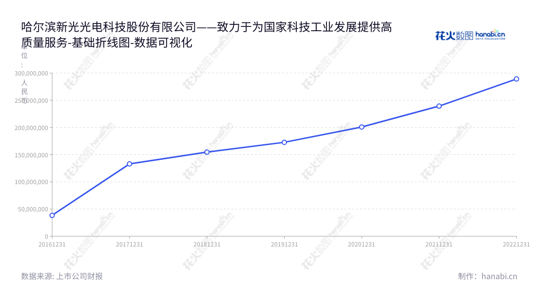 哈尔滨新光光电科技股份有限公司（Harbin Xinguang Optic-Electronics Technology Co., Ltd.），专注于提供光学目标与场景仿真、光学制导、光电专用测试和激光对抗等��向的高精尖组件、装置、系统和解决方案，为国防科技工业先进武器系统及民用智能光电产品提供高品质的服务。,"688011","新光光电","Xinguang Optic-Electronics","康为民","康为民","国证Ａ指","数据可视化","上市公司财报","数据分析","基础折线图","花火数图","图表"