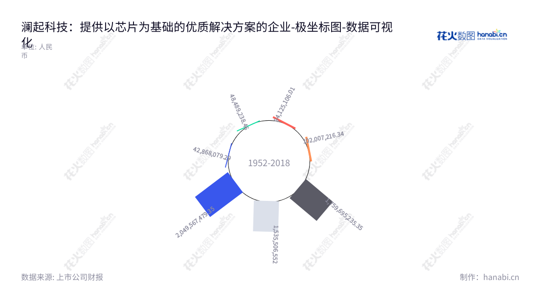 澜起科技股份有限公司（Montage Technology Co., Ltd.）是一家位于上海市的云计算和人工智能解决方案提供商，为客户提供芯片结构的工业级云计算引擎和AI芯片解决方案，帮助客户有效地将软件技术运用于各个领域。,"688008","澜起科技","Montage Technology","杨崇和","Stephen Kuong-Io Tai","国证Ａ指","沪深300","巨潮中盘","上证180","中证新兴","中证央企","数据可视化","上市公司财报","数据分析","极坐标图","花火数图","图表"