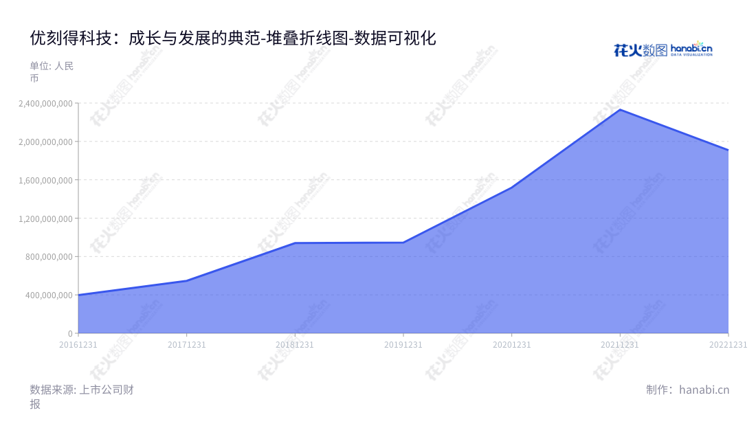 优刻得是一家以自主研发计算、网络、存储等基础资源和构建在这些基础资源之上的基础IT架构产品、大数据和人工智能产品为主营业务的上海公司。其提供三种模式的服务：公有云、私有云和混合云。,"688158","优刻得","UCloud","季昕华","季昕华","国证2000","国证Ａ指","数据可视化","上市公司财报","数据分析","堆叠折线图","花火数图","图表"