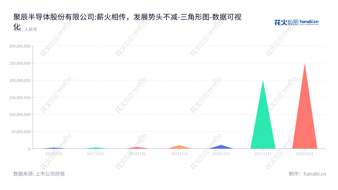 聚辰半导体股份有限公司（Giantec Semiconductor Corporation）是一家专注于集成电路研发设计和销售，并提供应用解决方案及技术支持服务的上海股票上市公司（688123）。,"688123","聚辰股份","Giantec","陈作涛","张建臣","国证2000","国证Ａ指","数据可视化","上市公司财报","数据分析","三角形图","花火数图","图表"
