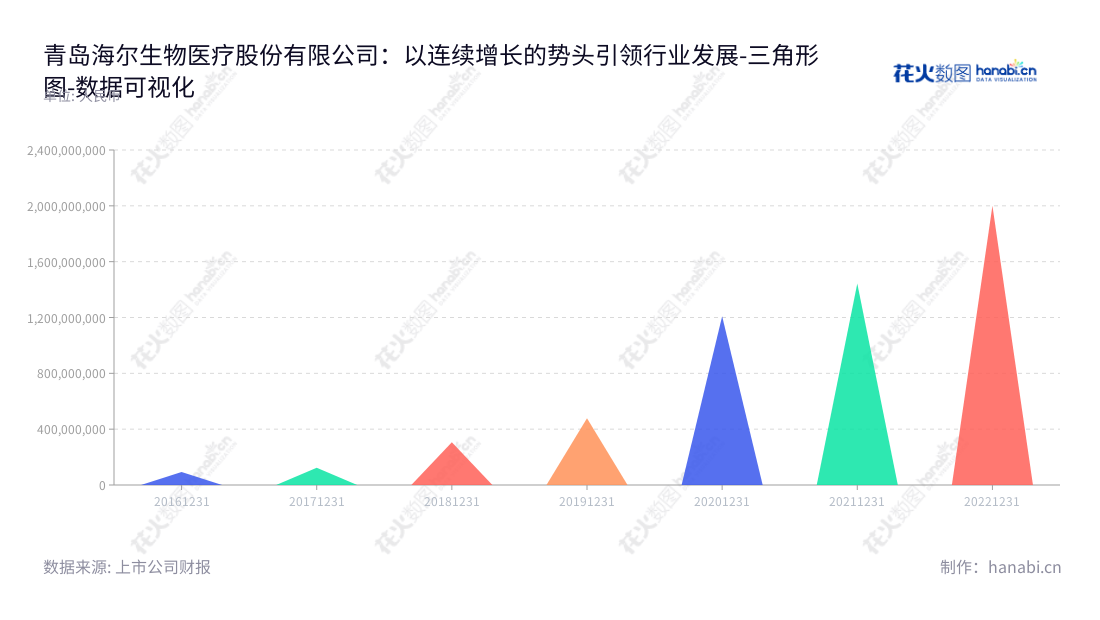青岛海尔生物是专业的生物医疗低温存储设备研发、生产及销售公司，有专业的研发及生产团队，为全球提供优质的低温存储设备及服务。,"688139","海尔生物","Haier Biomedical","谭丽霞","刘占杰","国证Ａ指","巨潮小盘","上证380","数据可视化","上市公司财报","数据分析","三角形图","花火数图","图表"