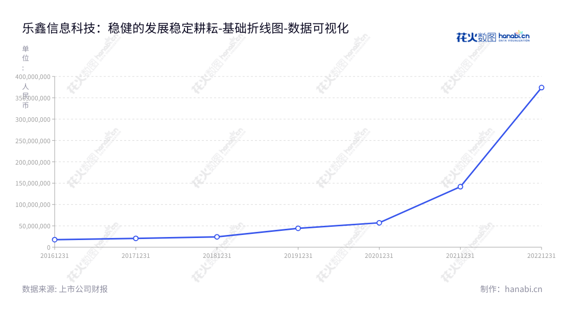 乐鑫信息科技（上海）股份有限公司是一家从事物联网Wi-Fi MCU通信芯片及其模组的研发、设计及销售的公司，拥有丰富的经验和资源，一直专注研发、非流动资产增长，通过持续创新提升客户体验。,"688018","乐鑫科技","Espressif","TEO SWEE ANN","TEO SWEE ANN","国证2000","国证Ａ指","数据可视化","上市公司财报","数据分析","基础折线图","花火数图","图表"