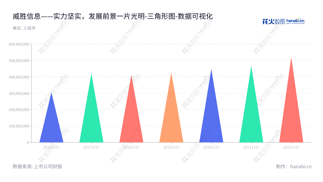 威胜信息（688100）是一家长沙市著名的物联网软硬件研发、生产和销售公司，负责电子监测终端、物联网传感终端、通信网关、通信模块、以及智慧公用事业管理系统的开发。,"688100","威胜信息","Willfar","李鸿","李先怀","国证2000","国证Ａ指","数据可视化","上市公司财报","数据分析","三角形图","花火数图","图表"