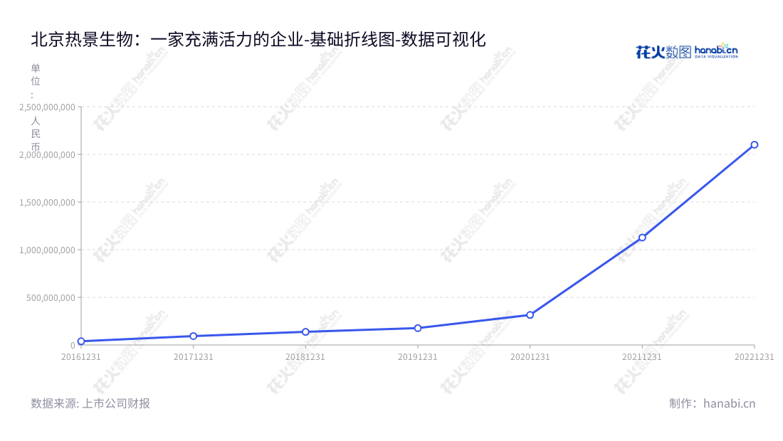北京热景生物技术股份有限公司（Beijing Hotgen Biotech）是专业从事研发、生产和销售体外诊断试剂及仪器的高新技术企业，在抗体、酶联免疫试剂及多因子同时检测等技术领域占据着领先优势。,"688068","热景生物","Beijing Hotgen","林长青","林长青","国证2000","国证Ａ指","数据可视化","上市公司财报","数据分析","基础折线图","花火数图","图表"