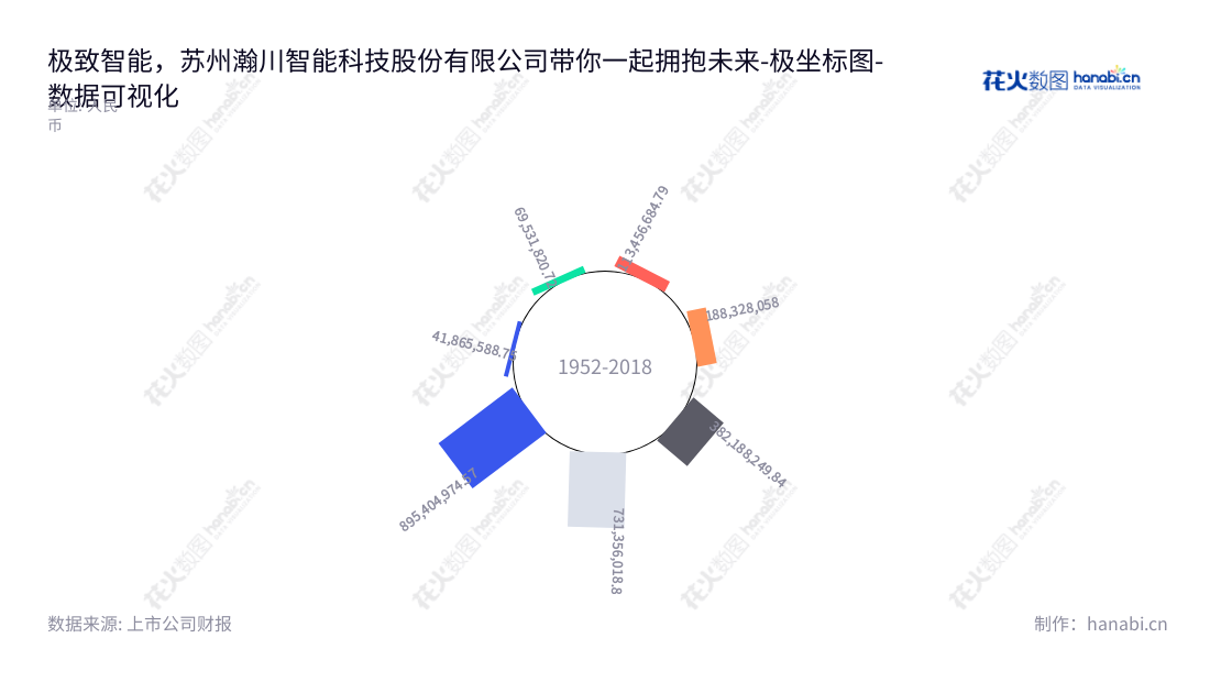 苏州瀚川智能科技股份有限公司(688022)专注于汽车电子、医疗健康、新能源电池智能制造装备的研发、设计、生产、销售及服务，长期稳定高质量，董事长蔡昌蔚，总经理蔡昌蔚。,"688022","瀚川智能","Harmontronics Automation","蔡昌蔚","蔡昌蔚","国证2000","国证Ａ指","数据可视化","上市公司财报","数据分析","极坐标图","花火数图","图表"
