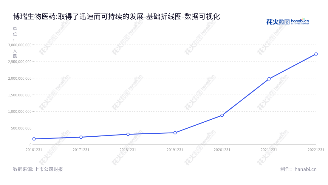 博瑞医药（688166）专注于高技术壁垒的医药中间体、原料药和制剂产品的研发和生产。其资产由2016年的175041328.52增至2022年的2722956719.30，聚集了苏州先进的生物制药技术和实验室设备资源。,"688166","博瑞医药","Bio-Medical","袁建栋","袁建栋","国证2000","国证Ａ指","上证380","数据可视化","上市公司财报","数据分析","基础折线图","花火数图","图表"
