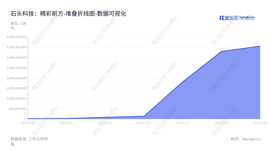 描述：北京石头世纪科技股份有限公司（Beijing Roborock Technology Co., Ltd.）是一家以设计、研发、生产和销售智能清洁机器人等智能硬件产品为主的互联网科技公司。,"688169","石头科技","Roborock Technology","昌敬","昌敬","国证Ａ指","巨潮中盘","上证380","中证500","数据可视化","上市公司财报","数据分析","堆叠折线图","花火数图","图表"