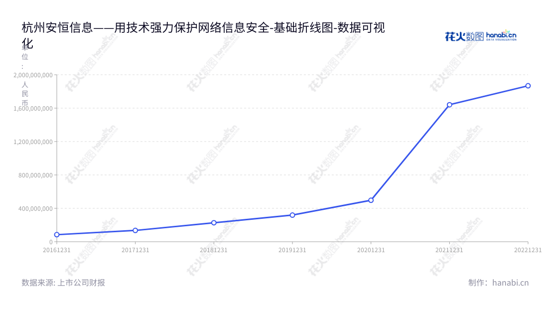 杭州安恒信息技术股份有限公司（DBAPP Security Co., Ltd.）专注于网络信息安全产品的研发、生产及销售，并致力于帮助客户保护数据安全和个人隐私安全。,"688023","安恒信息","DBAPP Security","范渊","吴卓群","国证2000","国证Ａ指","数据可视化","上市公司财报","数据分析","基础折线图","花火数图","图表"
