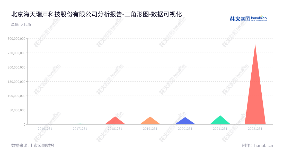 北京海天瑞声科技股份有限公司（688787），专注于研发、设计、生产及销售训练数据，致力于为良好的客户体验提供服务，帮助客户提高产品质量。,"688787","海天瑞声","Haitian Ruisheng","贺琳","王晓东","国证Ａ指","数据可视化","上市公司财报","数据分析","三角形图","花火数图","图表"
