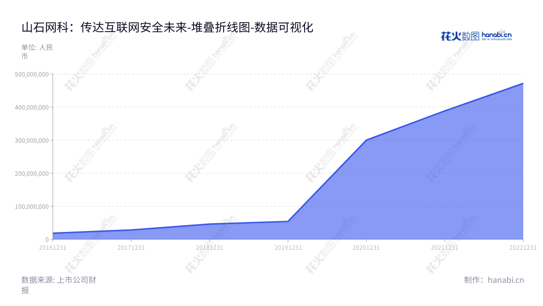 山石网科（688030），总部位于江苏苏州，是一家专注于网络安全的股份有限公司，提供边界安全、云安全、数据安全及内网安全产品及服务。,"688030","山石网科","Hillstone Networks","Dongping Luo","Dongping Luo","国证Ａ指","数据可视化","上市公司财报","数据分析","堆叠折线图","花火数图","图表"