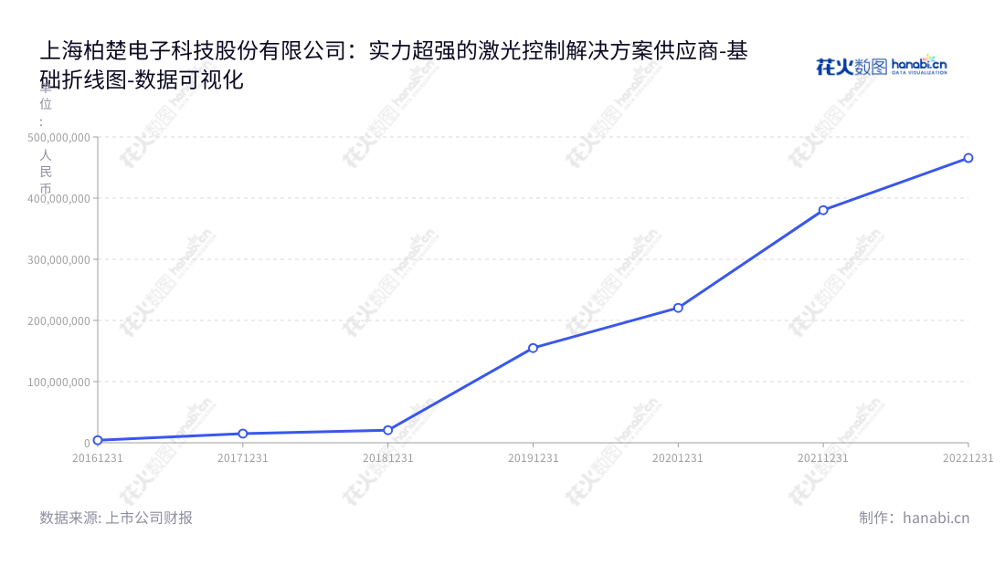 上海柏楚电子科技股份有限公司（688188），专业从事激光切割控制系统的研发，生产，销售与服务，专注于机械零部件行业。致力打造量身定制的解决方案和技术先进的产品，为实施更高效、优质服务的客户提供更优质的激光切割技术服务。,"688188","柏楚电子","Friendess Electronic","唐晔","唐晔","国证Ａ指","巨潮小盘","上证380","中证500","数据可视化","上市公司财报","数据分析","基础折线图","花火数图","图表"