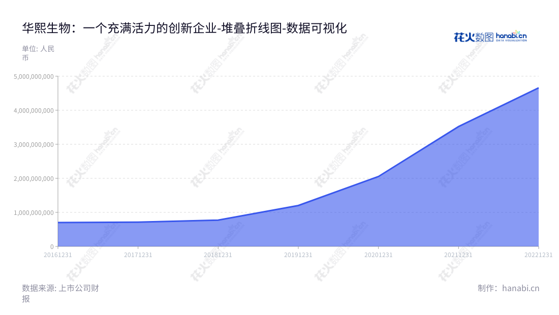 华熙生物(688363)是位于山东济南的一家生物科技公司，专注于透明质酸原料以及医疗终端产品与功能性护肤品提供。2016年来，公司非流动资产总额持续增长。,"688363","华熙生物","Bloomage Biotechnology","赵燕","赵燕","国证Ａ指","沪深300","巨潮中盘","上证180","中证新兴","数据可视化","上市公司财报","数据分析","堆叠折线图","花火数图","图表"
