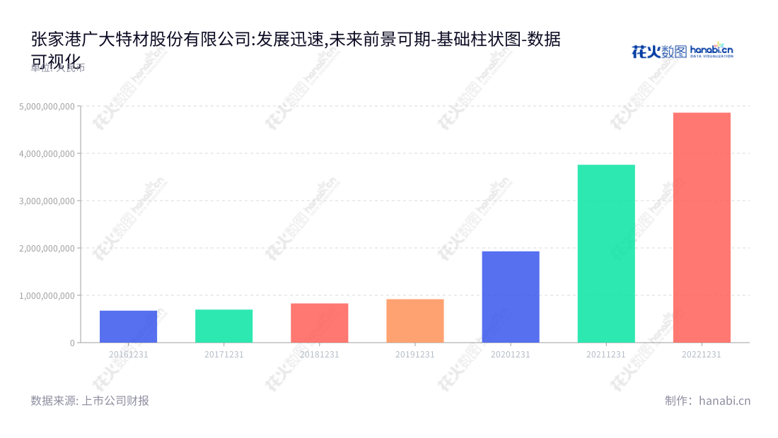 张家港广大特材（688186），是江苏苏州市的一家专业特殊钢材料供应商，致力于研发、生产和销售特殊钢材料，主要用于建筑、安防、机械等行业。,"688186","广大特材","Guangda Special Material","徐卫明","徐卫明","国证2000","国证Ａ指","数据可视化","上市公司财报","数据分析","基础柱状图","花火数图","图表"